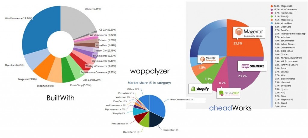 Spletne trgovine - statistika